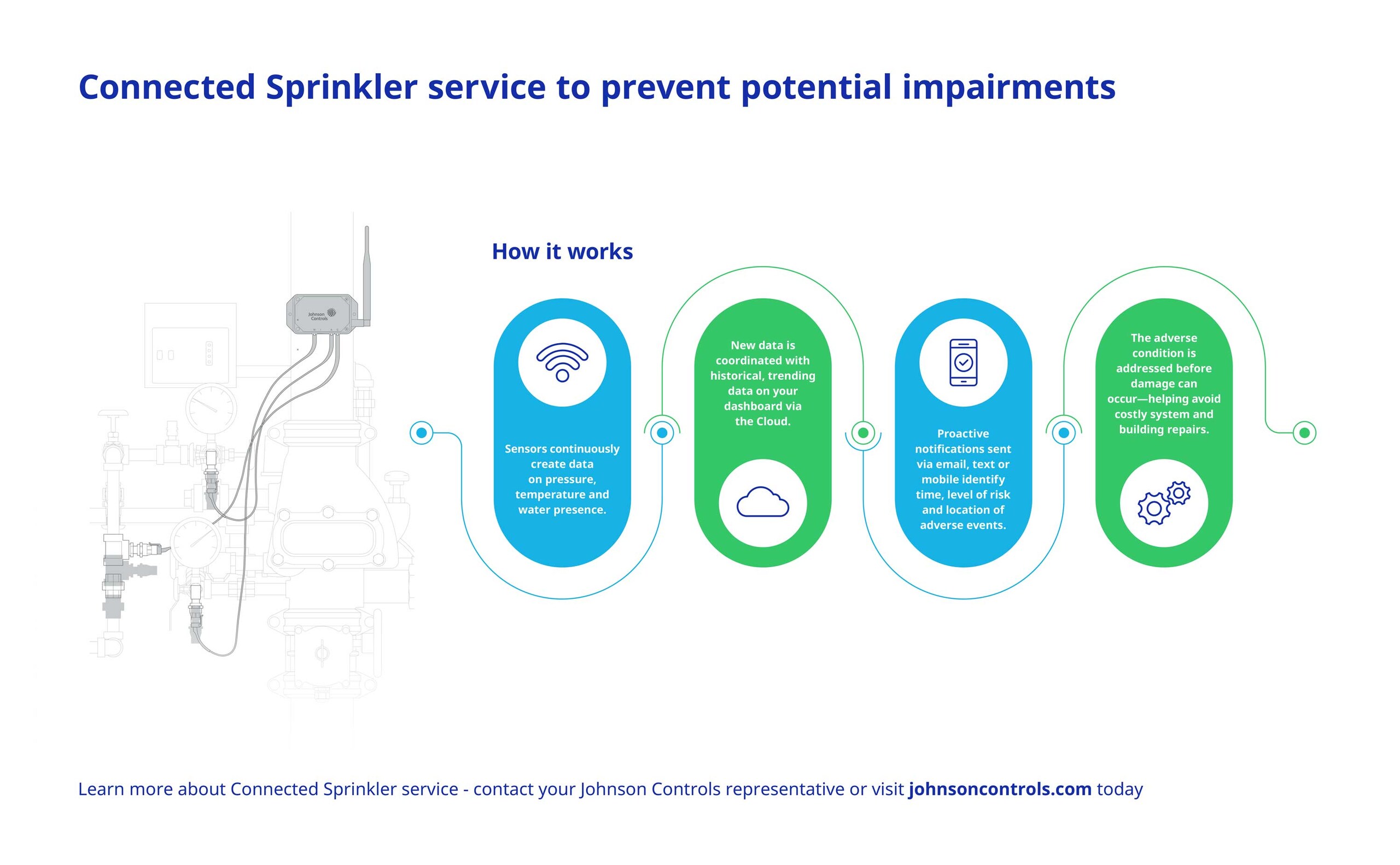 BSNA Connected Sprinklers Graphic