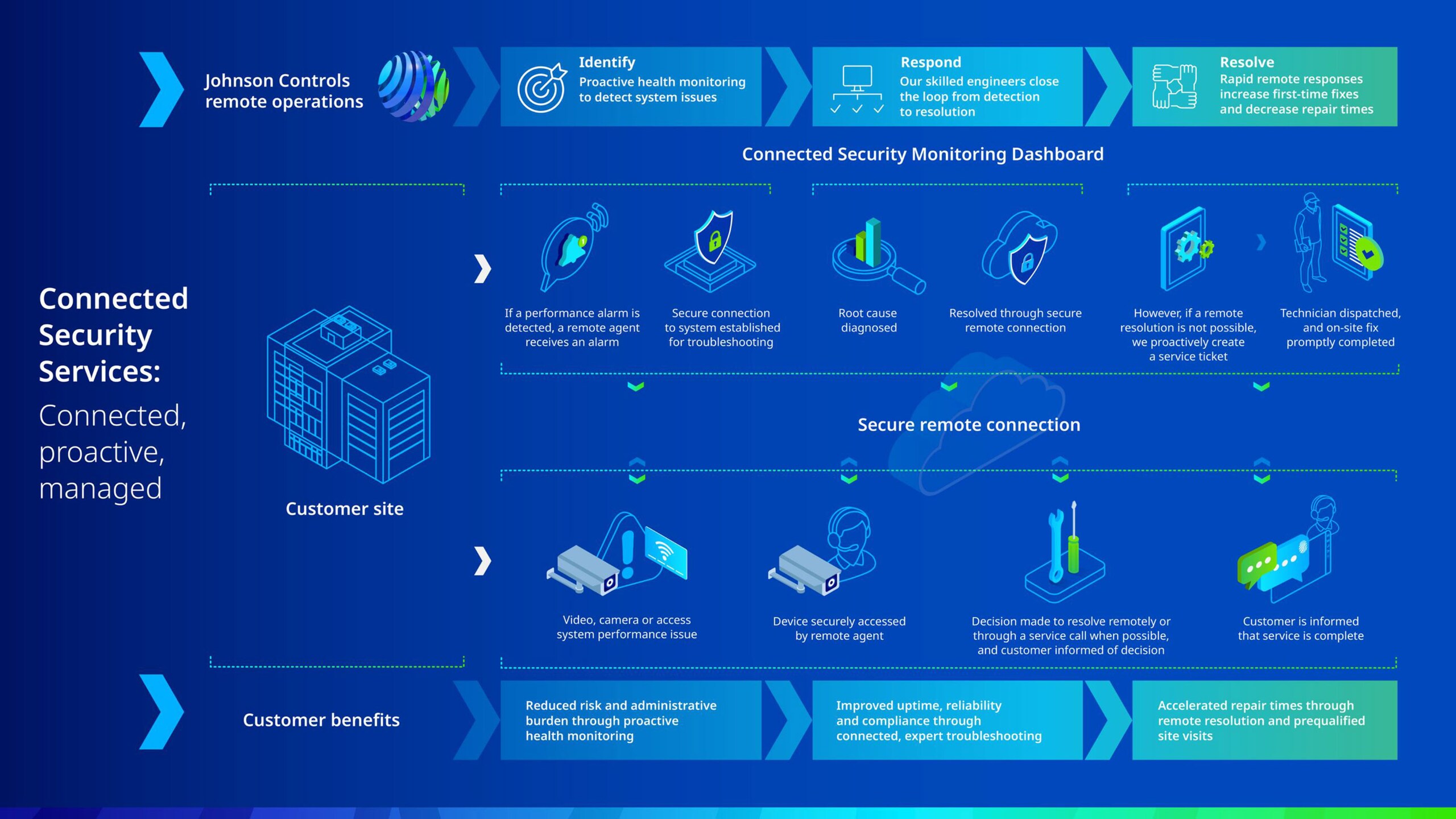 Connected-Security_Infographic