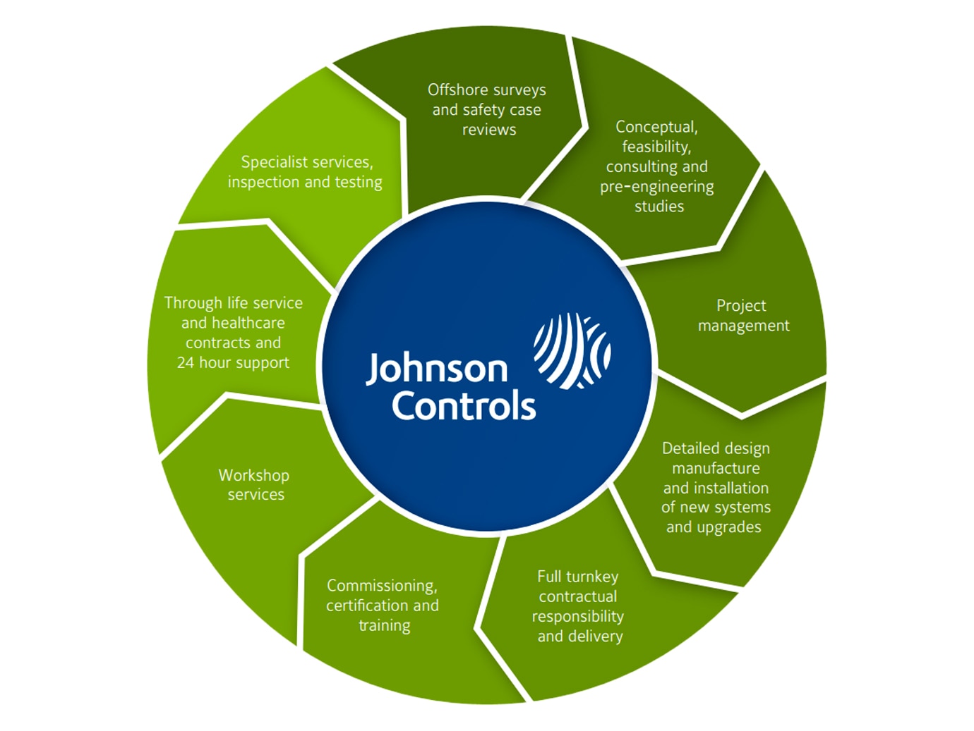Infographic showing the best practices followed by Johnson Controls for life service and asset integrity 