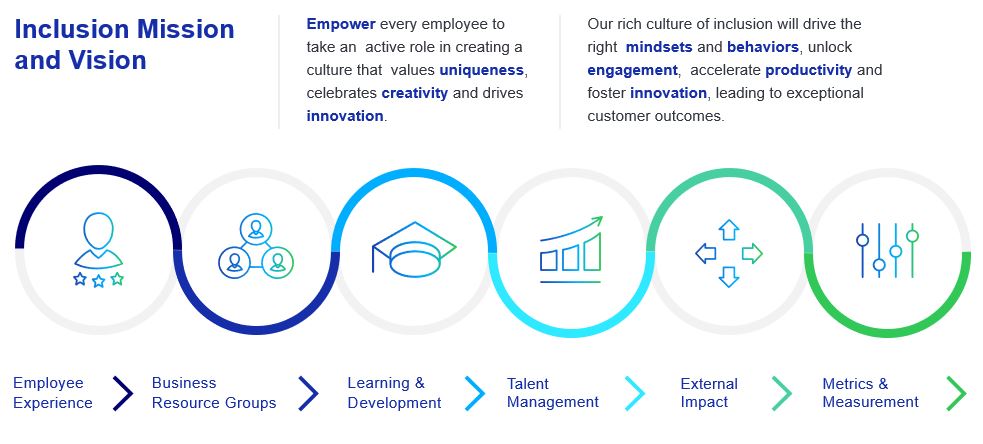 Inclusion Mission and Vision