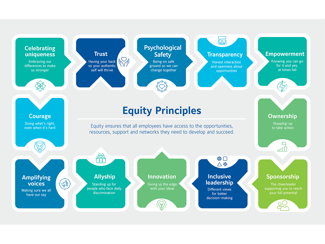 Infographic depicting the Equity Principles of Johnson Controls