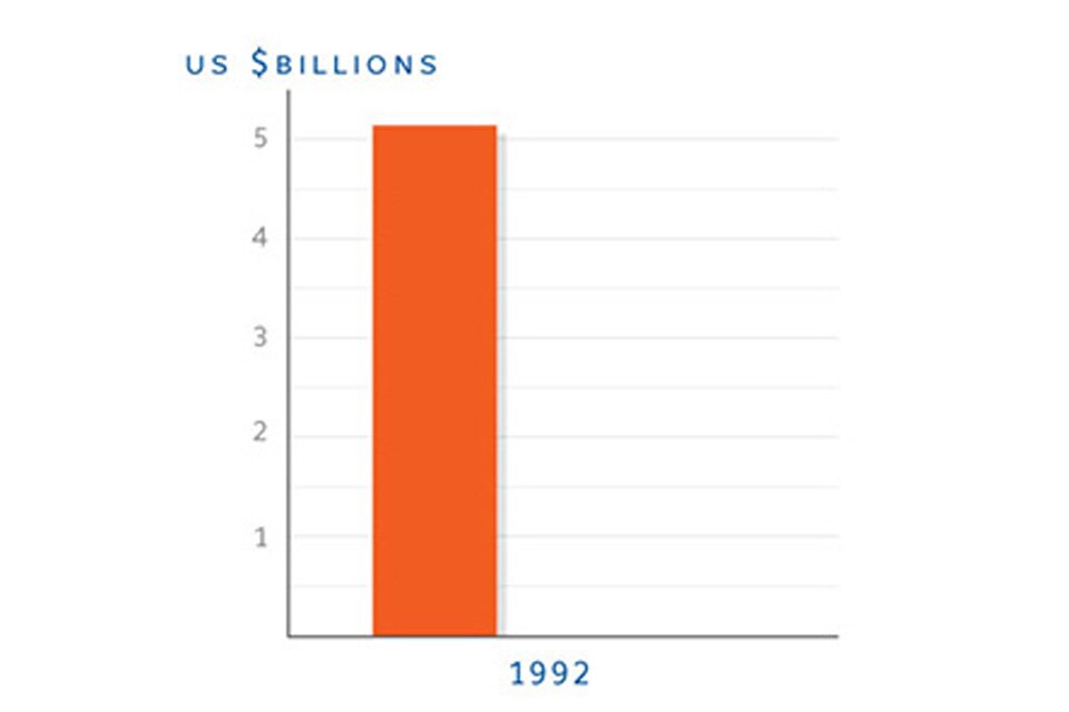 A graph illustrating Johnson Controls' US$5.2 billion in sales in 1992