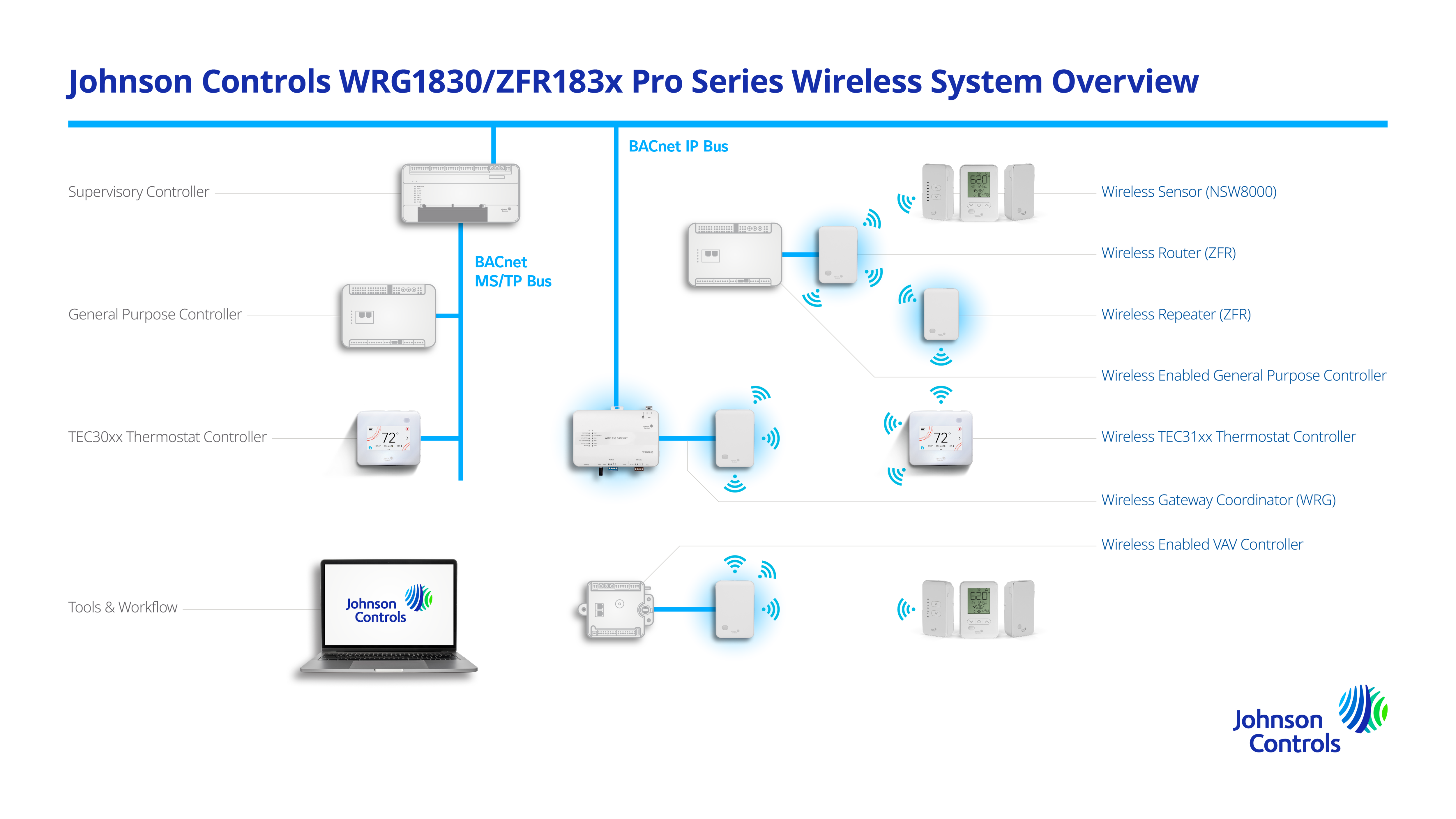 Wireless System Supporting Network Diagram