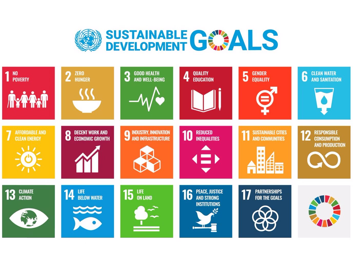 Infographic depicting Sustainable Development Goals of United Nations