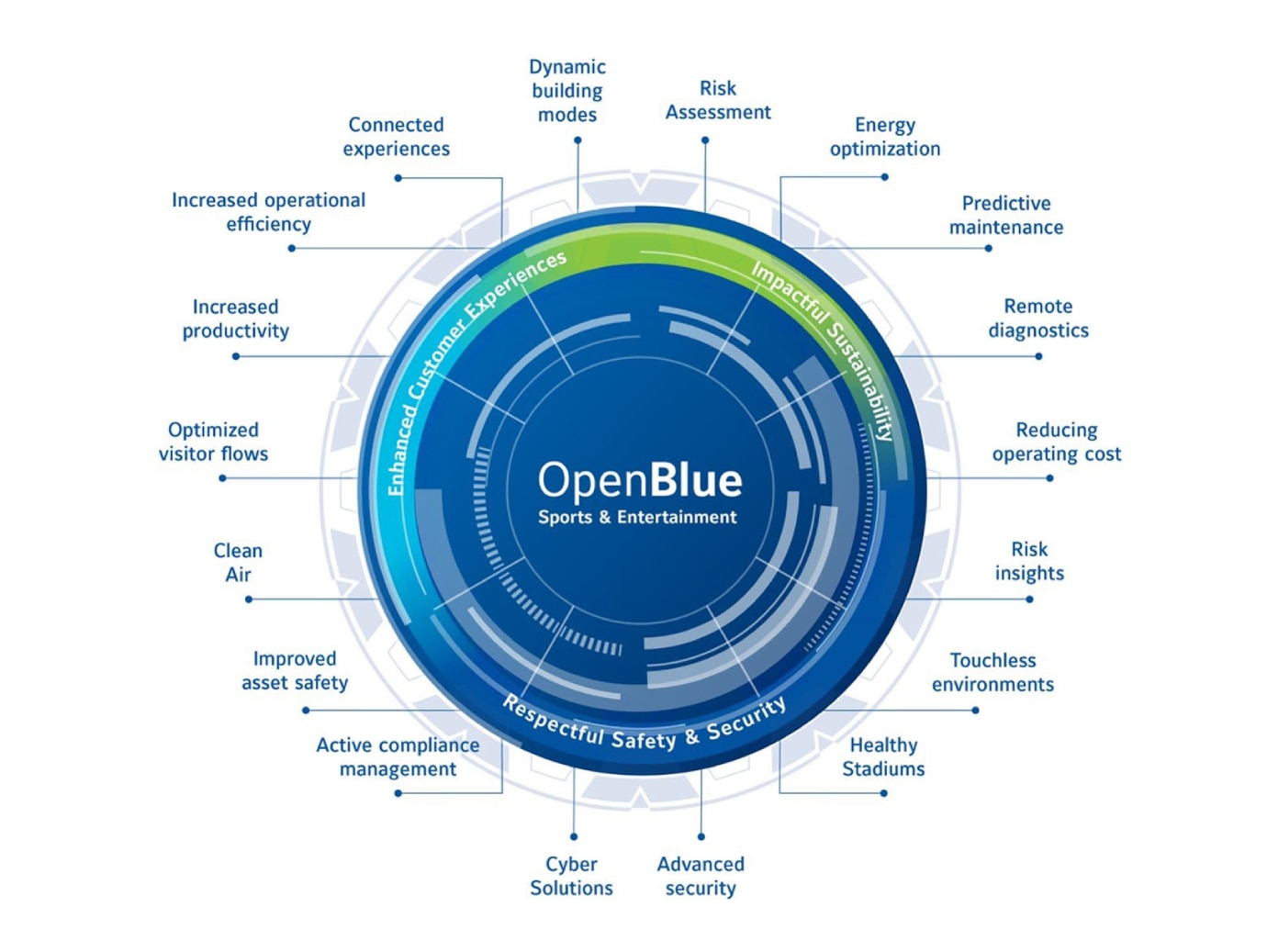 Infographic depicting OpenBlue Sports and Entertainment Solutions