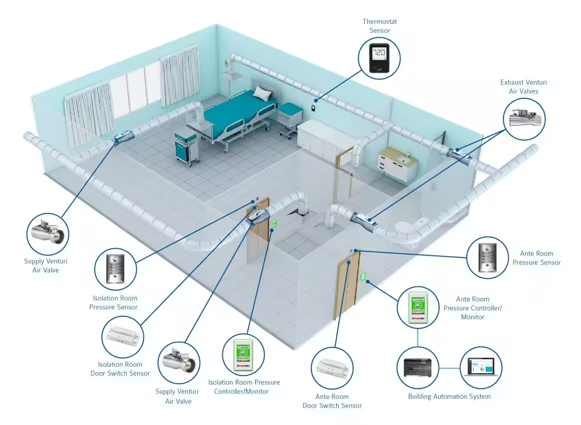 An isometric 3D render of a hospital chamber, with the various HVAC equipment marked with icons and arrows 