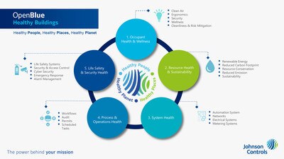 Infographic for characteristics of sustainable buildings by OpenBlue Johnson Controls