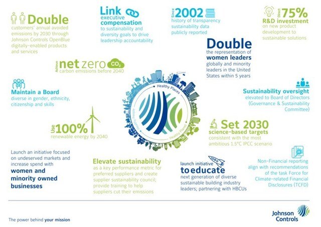 Infographic of emission-reduction targets for Johnson Controls