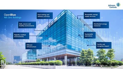 Corporate building overlaid with various benefits of OpenBlue net zero buildings by Johnson Controls