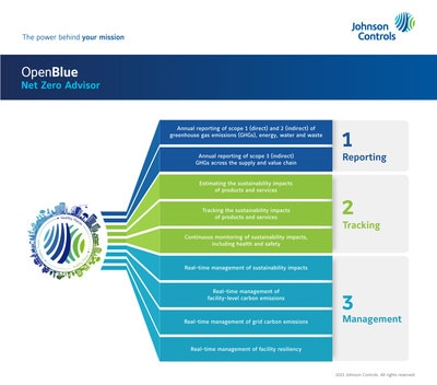Flowchart showing reporting, tracking and management of OpenBlue by Johnson Controls