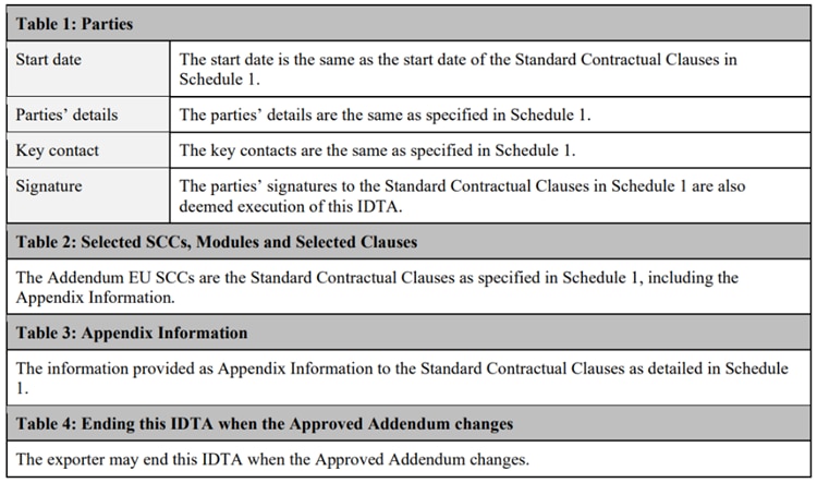 A table displaying information on the International Data Transfer Addendum to the EU Commission Standard Contractual Clauses