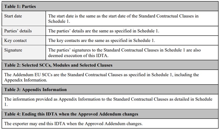 A table displaying information on the International Data Transfer Addendum to the EU Commission Standard Contractual Clauses