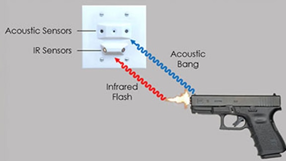 Infographic depicting how gunshot detection works